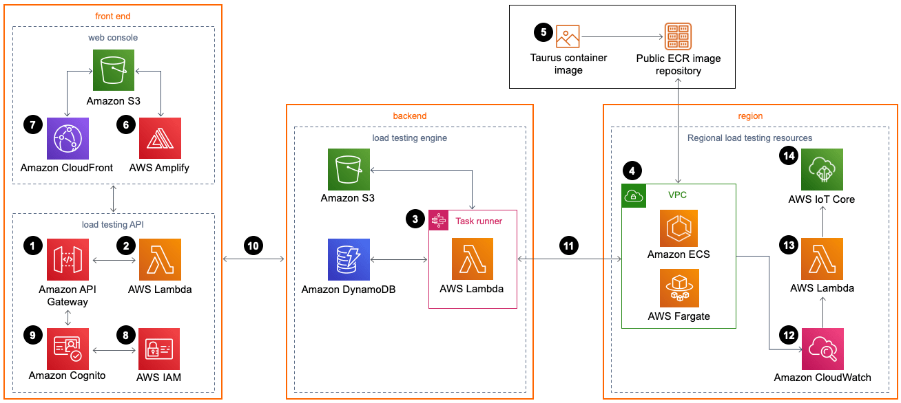 Distributed Load Testing on AWS AWS Solutions AWS Solutions Library